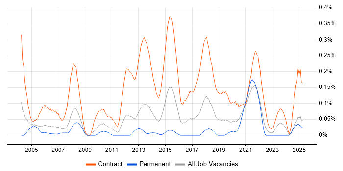 Job vacancy trend for Migration Project Manager in Hampshire Job vacancy trend for Migration Project Manager in Hampshire