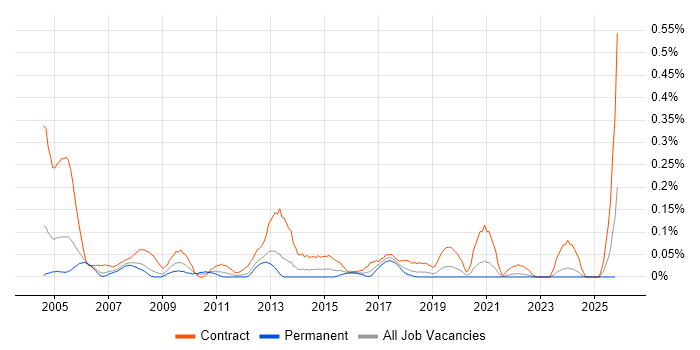 Migration Specialist job vacancy trend in Hampshire