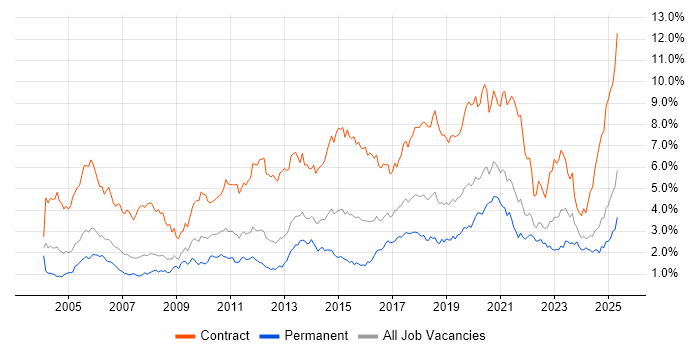 Job vacancy trend for Migration in Hampshire Job vacancy trend for Migration in Hampshire