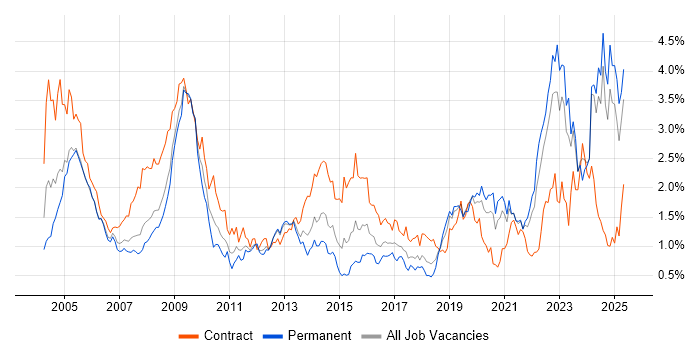 Job vacancy trend for Military in Hampshire Job vacancy trend for Military in Hampshire