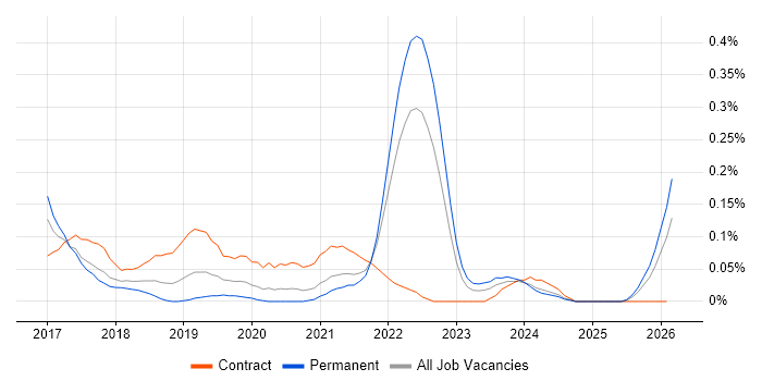 Minimum Viable Product job vacancy trend in Hampshire