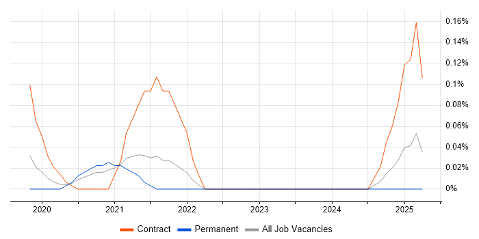 Job vacancy trend for MinIO in Hampshire