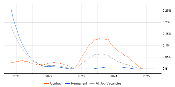 Job vacancy trend for Miro in Hampshire Job vacancy trend for Miro in Hampshire