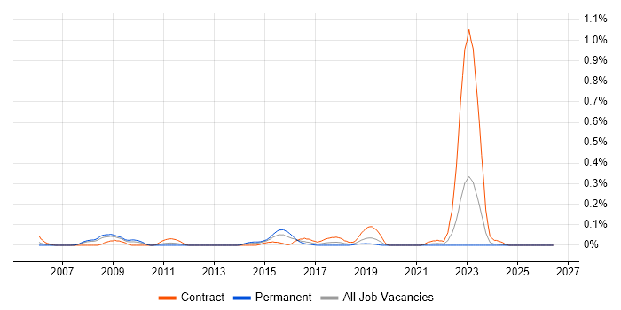 MISRA C job vacancy trend in Hampshire