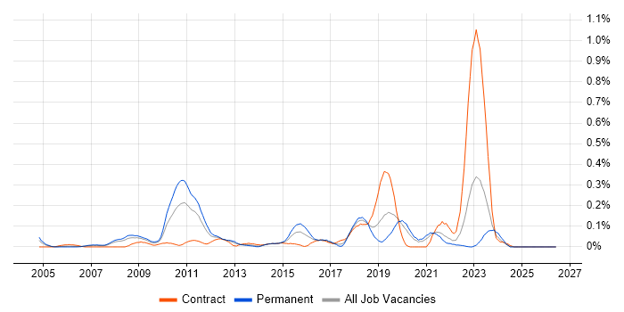 MISRA job vacancy trend in Hampshire
