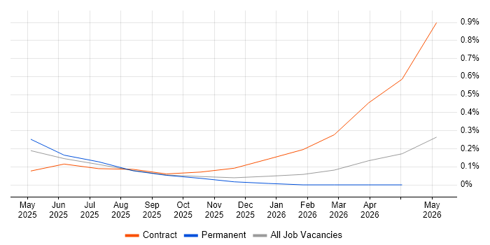 MLflow job vacancy trend in Hampshire