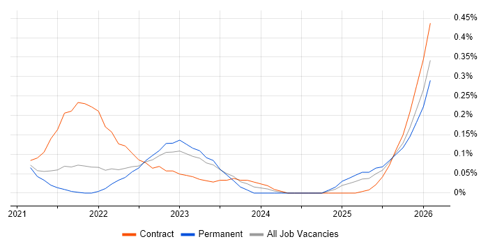 MLOps job vacancy trend in Hampshire