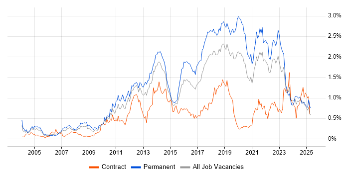 Job vacancy trend for Mobile App in Hampshire Job vacancy trend for Mobile App in Hampshire