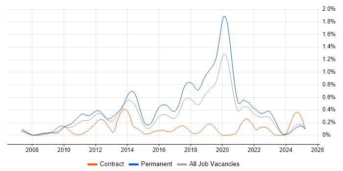 Job vacancy trend for Mobile Application Development in Hampshire