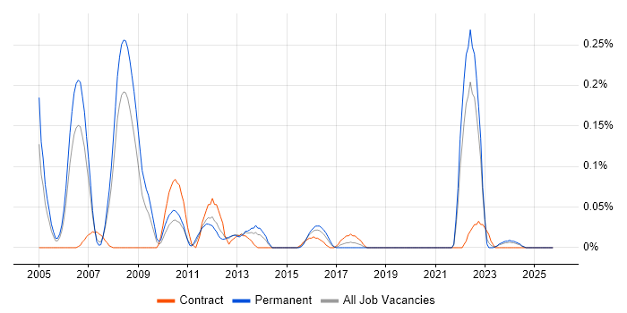 Mobile Computing job vacancy trend in Hampshire