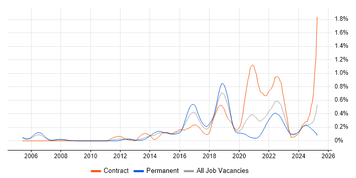 Job vacancy trend for Mobile Device Management in Hampshire Job vacancy trend for Mobile Device Management in Hampshire