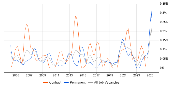 Job vacancy trend for Mobile Engineer in Hampshire Job vacancy trend for Mobile Engineer in Hampshire