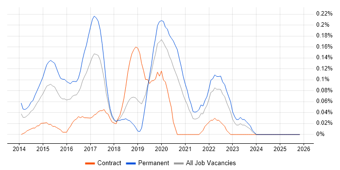 Mobile First job vacancy trend in Hampshire