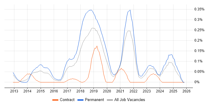Mocha job vacancy trend in Hampshire