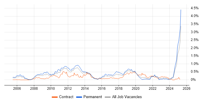 Job vacancy trend for MODAF in Hampshire Job vacancy trend for MODAF in Hampshire