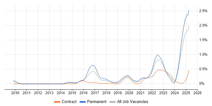 Job vacancy trend for Model-Based Systems Engineering in Hampshire