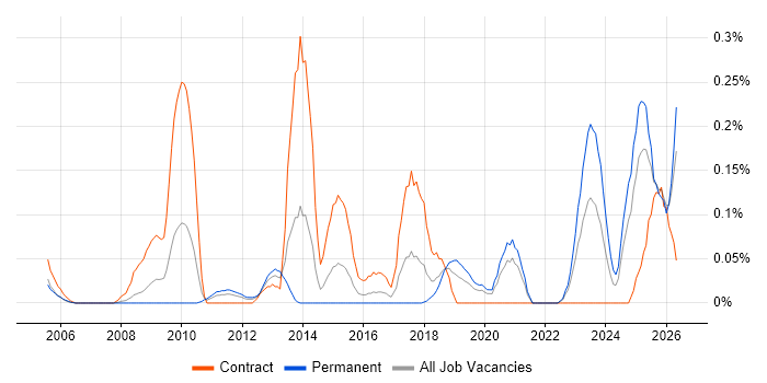 Model Validation job vacancy trend in Hampshire