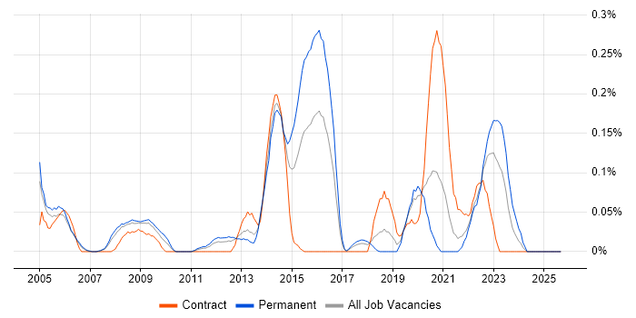 ModSecurity job vacancy trend in Hampshire ModSecurity job vacancy trend in Hampshire
