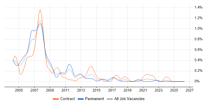 MOM job vacancy trend in Hampshire