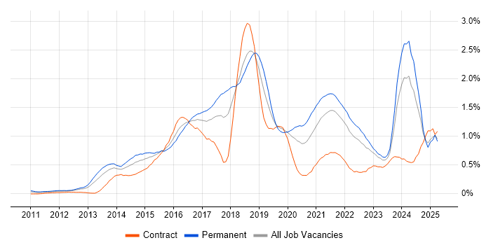 Job vacancy trend for MongoDB in Hampshire Job vacancy trend for MongoDB in Hampshire