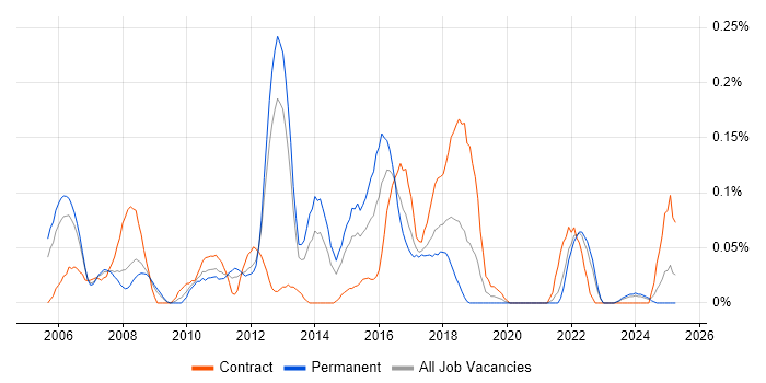 Job vacancy trend for Monitoring Engineer in Hampshire