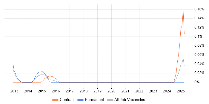 Job vacancy trend for Moodle Developer in Hampshire Job vacancy trend for Moodle Developer in Hampshire
