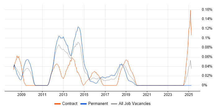 Job vacancy trend for Moodle in Hampshire Job vacancy trend for Moodle in Hampshire