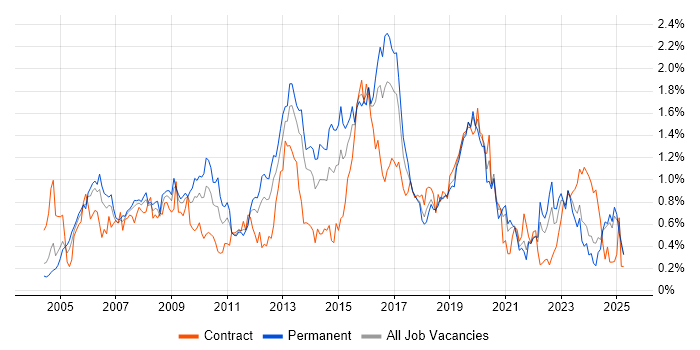 Job vacancy trend for MPLS in Hampshire Job vacancy trend for MPLS in Hampshire
