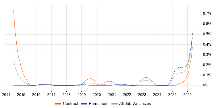 MQTT job vacancy trend in Hampshire