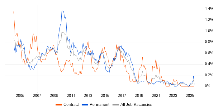 Job vacancy trend for MS Access in Hampshire Job vacancy trend for MS Access in Hampshire