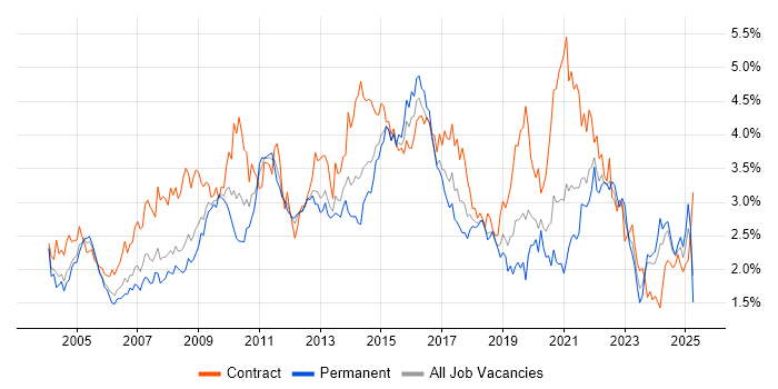 Job vacancy trend for Microsoft Excel in Hampshire