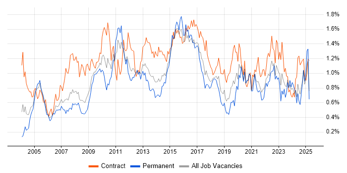 Job vacancy trend for Microsoft PowerPoint in Hampshire Job vacancy trend for Microsoft PowerPoint in Hampshire