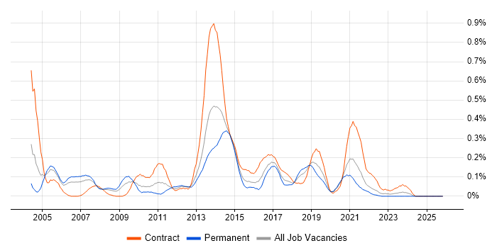 MS Project Server job vacancy trend in Hampshire