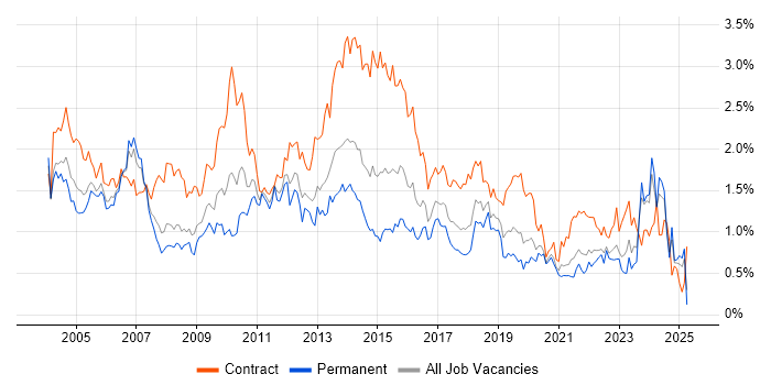 Job vacancy trend for Microsoft Project in Hampshire Job vacancy trend for Microsoft Project in Hampshire