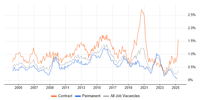 Job vacancy trend for MS Visio in Hampshire Job vacancy trend for MS Visio in Hampshire