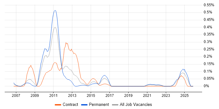 MSBuild job vacancy trend in Hampshire
