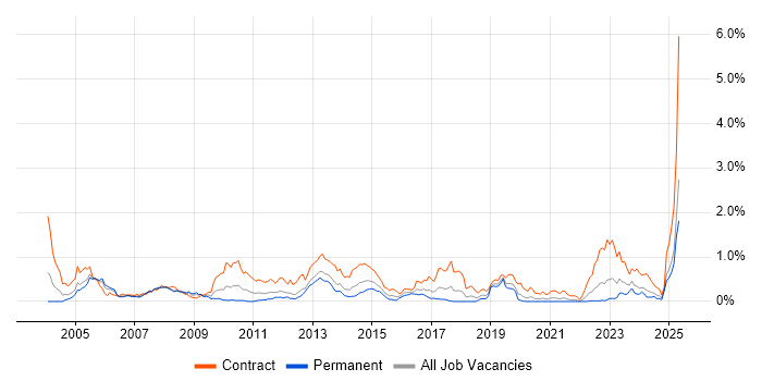 Job vacancy trend for MSI in Hampshire Job vacancy trend for MSI in Hampshire