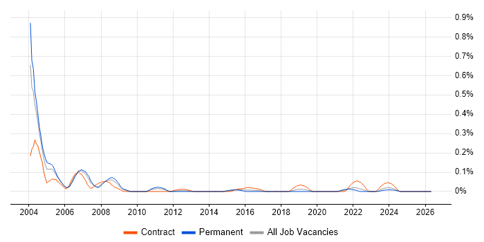MTS job vacancy trend in Hampshire