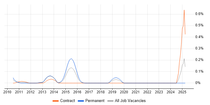 Job vacancy trend for Mule ESB in Hampshire Job vacancy trend for Mule ESB in Hampshire