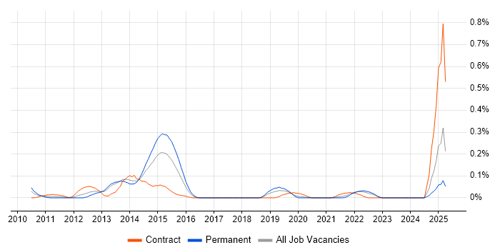 Job vacancy trend for Mule in Hampshire Job vacancy trend for Mule in Hampshire