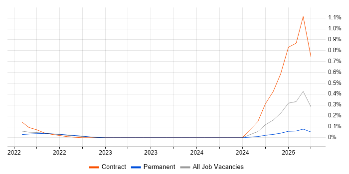 Job vacancy trend for MuleSoft Developer in Hampshire Job vacancy trend for MuleSoft Developer in Hampshire