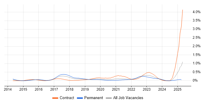 Job vacancy trend for MuleSoft in Hampshire