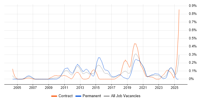 Job vacancy trend for Multi-Factor Authentication in Hampshire Job vacancy trend for Multi-Factor Authentication in Hampshire