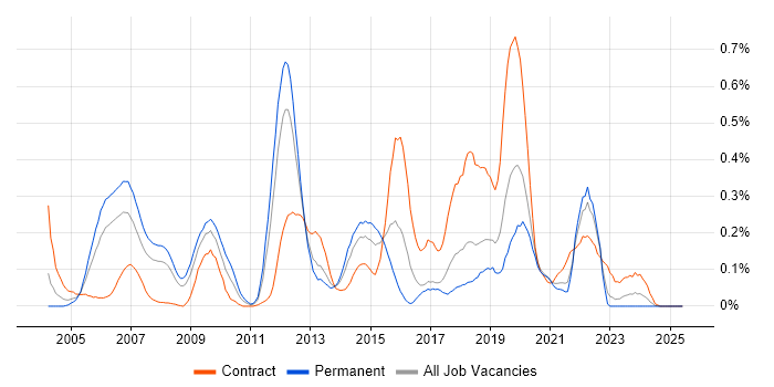 Job vacancy trend for Multicast in Hampshire Job vacancy trend for Multicast in Hampshire