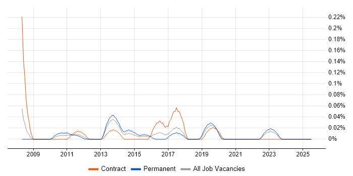 Job vacancy trend for Multichannel Marketing in Hampshire Job vacancy trend for Multichannel Marketing in Hampshire
