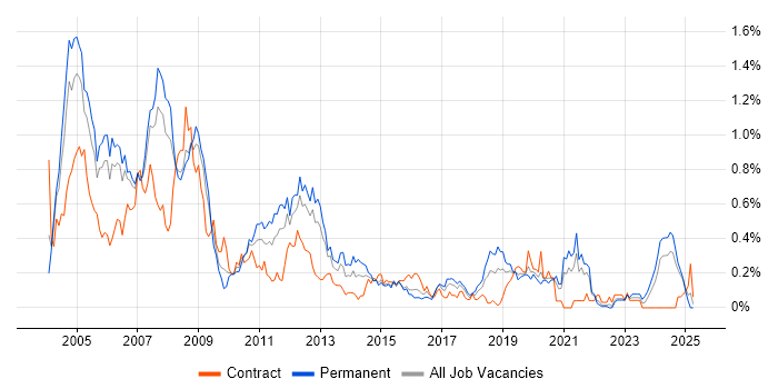 Job vacancy trend for Multimedia in Hampshire Job vacancy trend for Multimedia in Hampshire