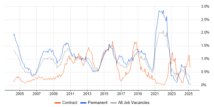 Job vacancy trend for Multithreading in Hampshire Job vacancy trend for Multithreading in Hampshire