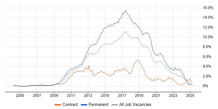 Job vacancy trend for MVC in Hampshire