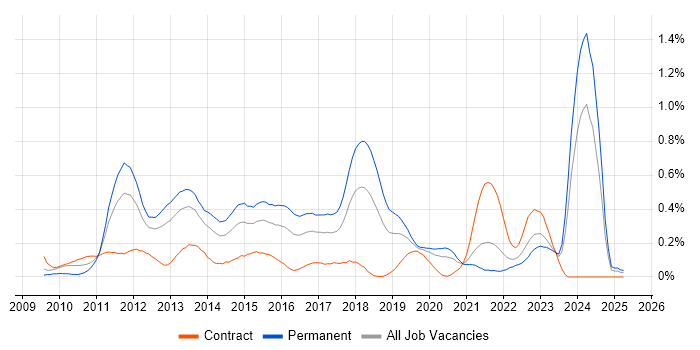 Job vacancy trend for MVVM in Hampshire Job vacancy trend for MVVM in Hampshire