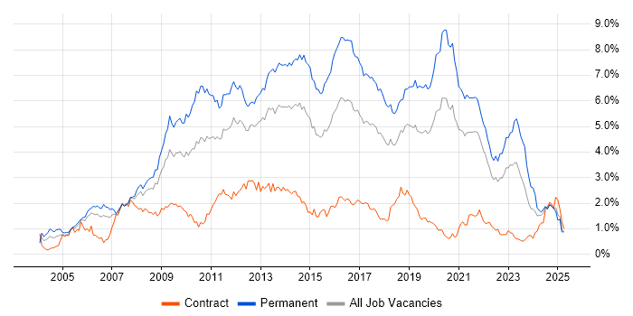 Job vacancy trend for MySQL in Hampshire